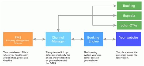 Channel Manager, Booking Engine, Gds and direct sales.